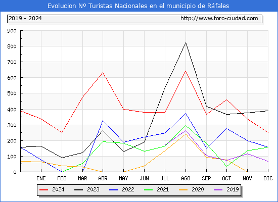 Evolucin Numero de turistas de origen Espaol en el Municipio de Rfales hasta Diciembre del 2024.