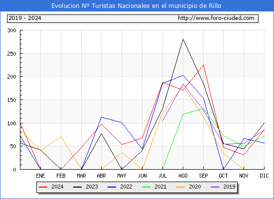 Evolucin Numero de turistas de origen Espaol en el Municipio de Rillo hasta Diciembre del 2024.