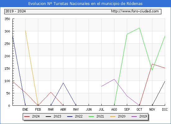 Evolucin Numero de turistas de origen Espaol en el Municipio de Rdenas hasta Diciembre del 2024.