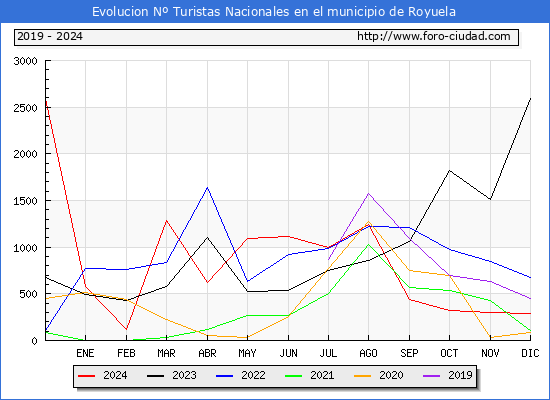 Evolucin Numero de turistas de origen Espaol en el Municipio de Royuela hasta Diciembre del 2024.