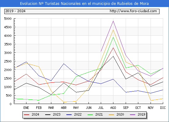 Evolucin Numero de turistas de origen Espaol en el Municipio de Rubielos de Mora hasta Diciembre del 2024.