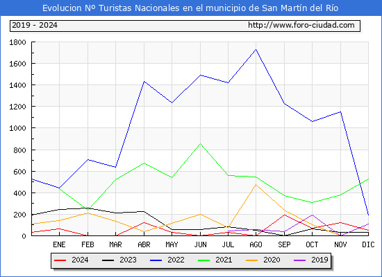 Evolucin Numero de turistas de origen Espaol en el Municipio de San Martn del Ro hasta Diciembre del 2024.