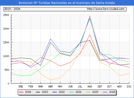 Evolucin Numero de turistas de origen Espaol en el Municipio de Santa Eulalia hasta Diciembre del 2024.
