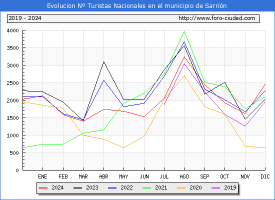 Evolucin Numero de turistas de origen Espaol en el Municipio de Sarrin hasta Diciembre del 2024.