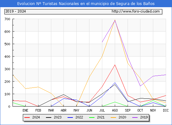 Evolucin Numero de turistas de origen Espaol en el Municipio de Segura de los Baos hasta Diciembre del 2024.