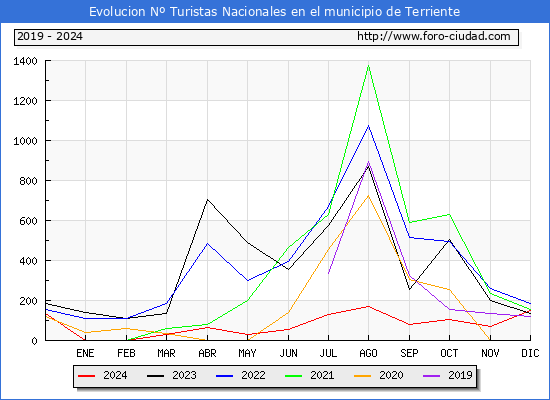 Evolucin Numero de turistas de origen Espaol en el Municipio de Terriente hasta Diciembre del 2024.