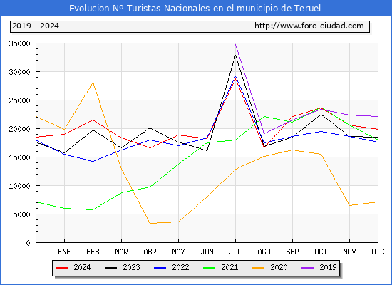 Evolucin Numero de turistas de origen Espaol en el Municipio de Teruel hasta Diciembre del 2024.