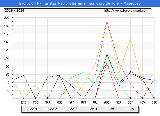 Evolucin Numero de turistas de origen Espaol en el Municipio de Toril y Masegoso hasta Diciembre del 2024.