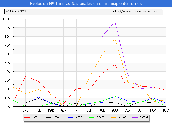 Evolucin Numero de turistas de origen Espaol en el Municipio de Tornos hasta Diciembre del 2024.