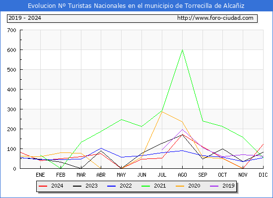 Evolucin Numero de turistas de origen Espaol en el Municipio de Torrecilla de Alcaiz hasta Diciembre del 2024.