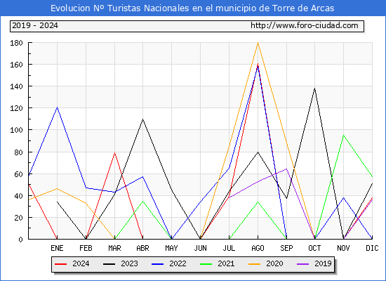 Evolucin Numero de turistas de origen Espaol en el Municipio de Torre de Arcas hasta Diciembre del 2024.