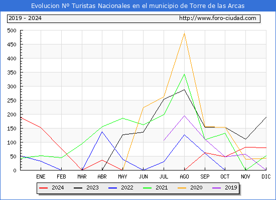 Evolucin Numero de turistas de origen Espaol en el Municipio de Torre de las Arcas hasta Diciembre del 2024.