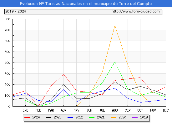 Evolucin Numero de turistas de origen Espaol en el Municipio de Torre del Compte hasta Diciembre del 2024.