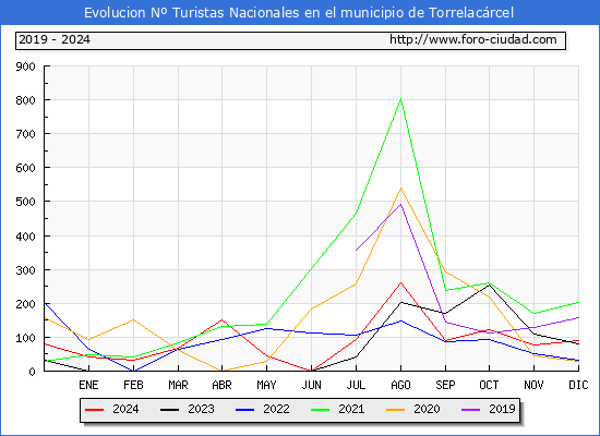 Evolucin Numero de turistas de origen Espaol en el Municipio de Torrelacrcel hasta Diciembre del 2024.