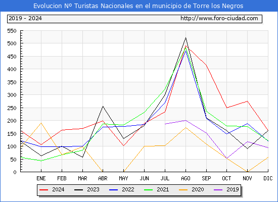 Evolucin Numero de turistas de origen Espaol en el Municipio de Torre los Negros hasta Diciembre del 2024.