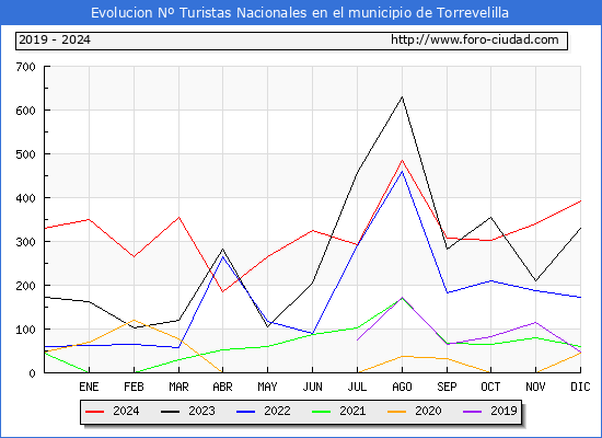 Evolucin Numero de turistas de origen Espaol en el Municipio de Torrevelilla hasta Diciembre del 2024.