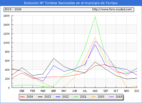 Evolucin Numero de turistas de origen Espaol en el Municipio de Torrijas hasta Diciembre del 2024.