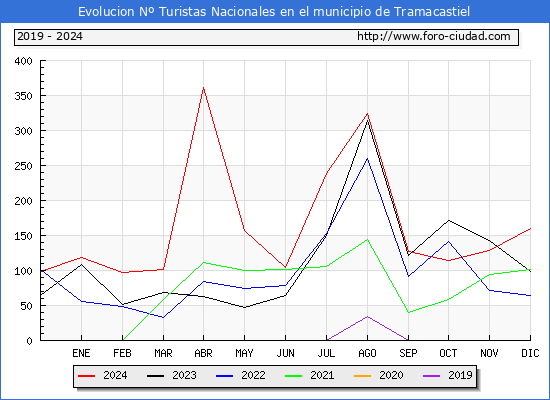 Evolucin Numero de turistas de origen Espaol en el Municipio de Tramacastiel hasta Diciembre del 2024.