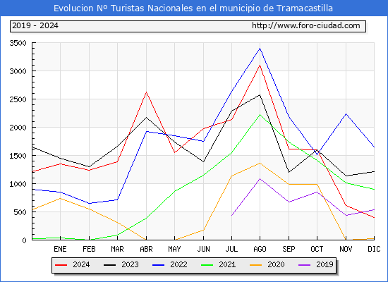 Evolucin Numero de turistas de origen Espaol en el Municipio de Tramacastilla hasta Diciembre del 2024.