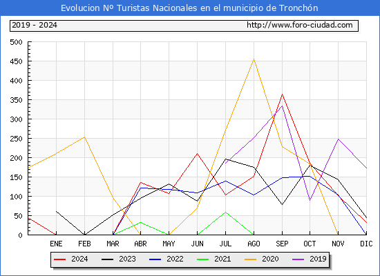 Evolucin Numero de turistas de origen Espaol en el Municipio de Tronchn hasta Diciembre del 2024.