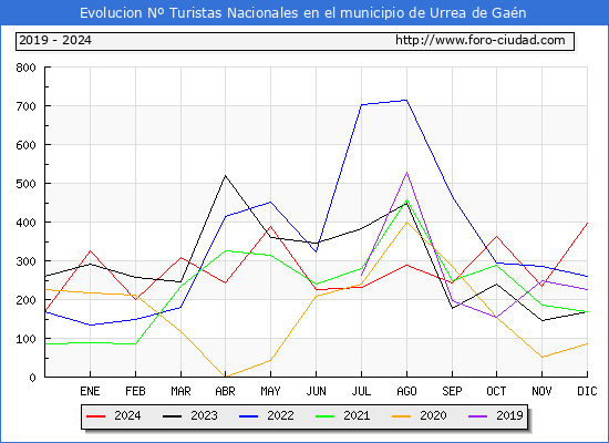 Evolucin Numero de turistas de origen Espaol en el Municipio de Urrea de Gan hasta Diciembre del 2024.