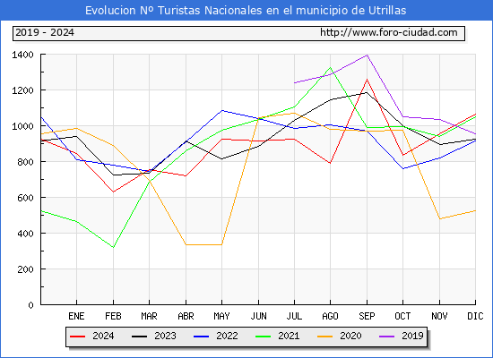Evolucin Numero de turistas de origen Espaol en el Municipio de Utrillas hasta Diciembre del 2024.