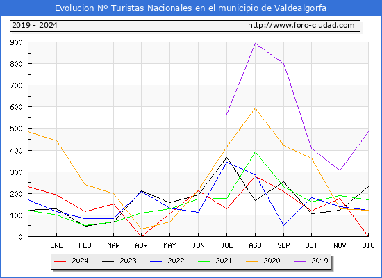Evolucin Numero de turistas de origen Espaol en el Municipio de Valdealgorfa hasta Diciembre del 2024.