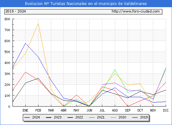 Evolucin Numero de turistas de origen Espaol en el Municipio de Valdelinares hasta Diciembre del 2024.