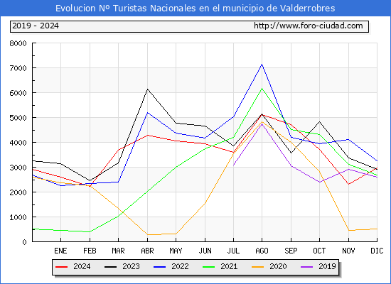 Evolucin Numero de turistas de origen Espaol en el Municipio de Valderrobres hasta Diciembre del 2024.