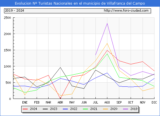 Evolucin Numero de turistas de origen Espaol en el Municipio de Villafranca del Campo hasta Diciembre del 2024.