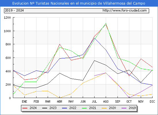 Evolucin Numero de turistas de origen Espaol en el Municipio de Villahermosa del Campo hasta Diciembre del 2024.