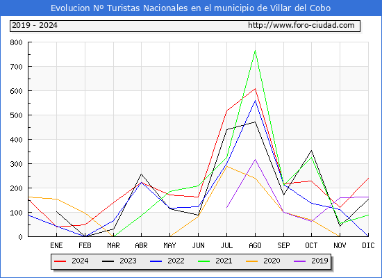Evolucin Numero de turistas de origen Espaol en el Municipio de Villar del Cobo hasta Diciembre del 2024.