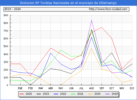 Evolucin Numero de turistas de origen Espaol en el Municipio de Villarluengo hasta Diciembre del 2024.