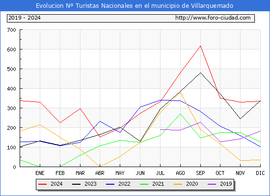 Evolucin Numero de turistas de origen Espaol en el Municipio de Villarquemado hasta Diciembre del 2024.