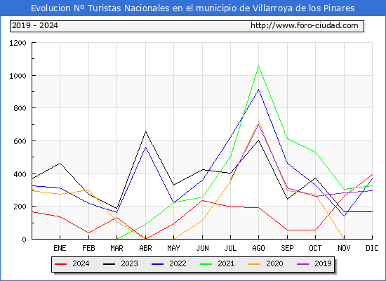 Evolucin Numero de turistas de origen Espaol en el Municipio de Villarroya de los Pinares hasta Diciembre del 2024.