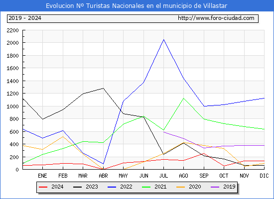 Evolucin Numero de turistas de origen Espaol en el Municipio de Villastar hasta Diciembre del 2024.