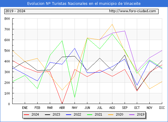 Evolucin Numero de turistas de origen Espaol en el Municipio de Vinaceite hasta Diciembre del 2024.