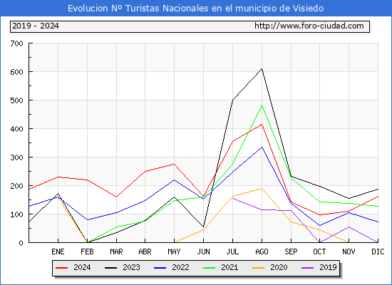 Evolucin Numero de turistas de origen Espaol en el Municipio de Visiedo hasta Diciembre del 2024.