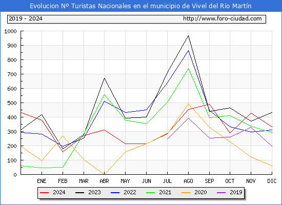 Evolucin Numero de turistas de origen Espaol en el Municipio de Vivel del Ro Martn hasta Diciembre del 2024.