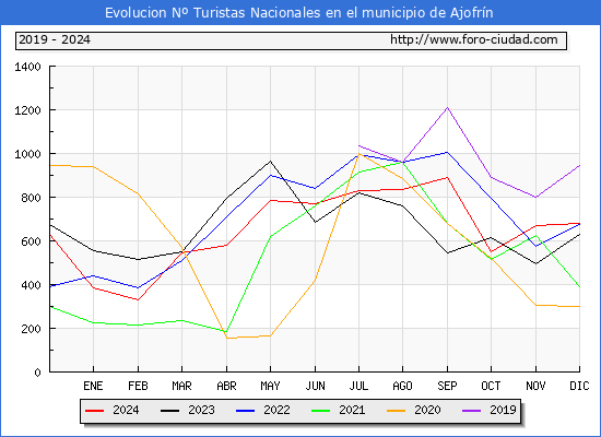Evolucin Numero de turistas de origen Espaol en el Municipio de Ajofrn hasta Diciembre del 2024.