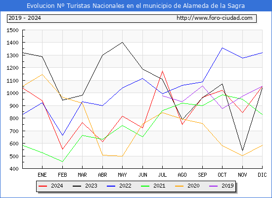 Evolucin Numero de turistas de origen Espaol en el Municipio de Alameda de la Sagra hasta Diciembre del 2024.