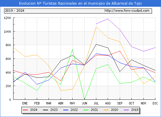 Evolucin Numero de turistas de origen Espaol en el Municipio de Albarreal de Tajo hasta Diciembre del 2024.