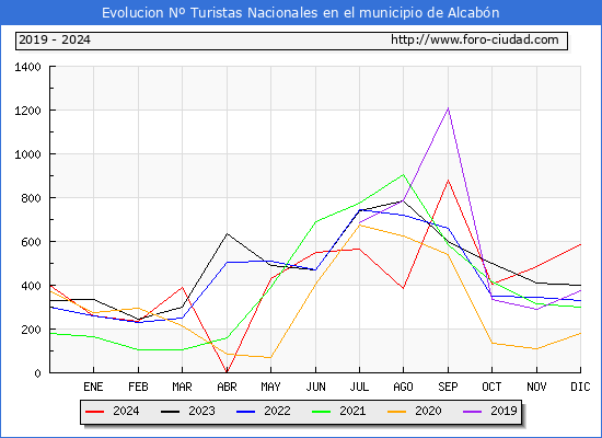 Evolucin Numero de turistas de origen Espaol en el Municipio de Alcabn hasta Diciembre del 2024.