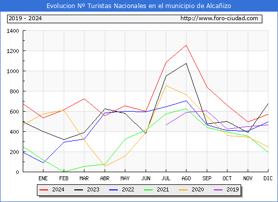 Evolucin Numero de turistas de origen Espaol en el Municipio de Alcaizo hasta Diciembre del 2024.