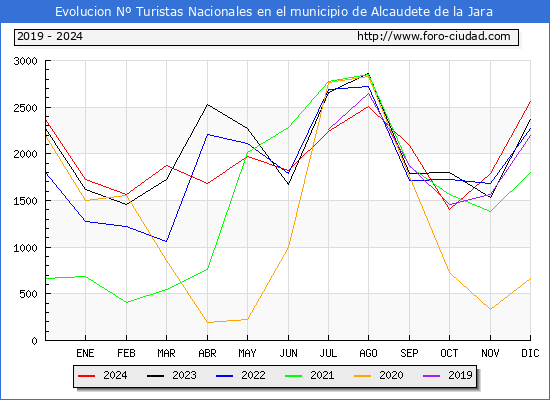 Evolucin Numero de turistas de origen Espaol en el Municipio de Alcaudete de la Jara hasta Diciembre del 2024.