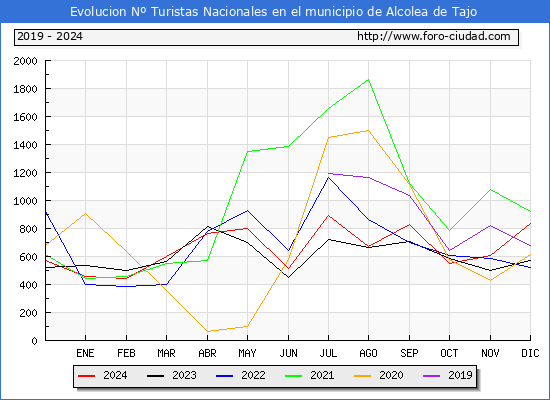Evolucin Numero de turistas de origen Espaol en el Municipio de Alcolea de Tajo hasta Diciembre del 2024.