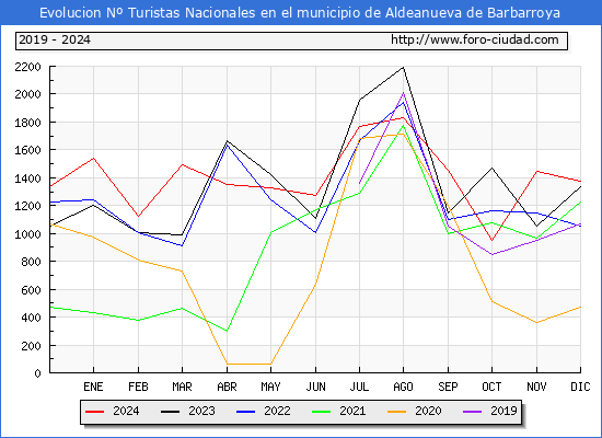 Evolucin Numero de turistas de origen Espaol en el Municipio de Aldeanueva de Barbarroya hasta Diciembre del 2024.
