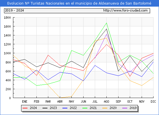 Evolucin Numero de turistas de origen Espaol en el Municipio de Aldeanueva de San Bartolom hasta Diciembre del 2024.