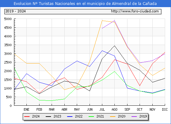 Evolucin Numero de turistas de origen Espaol en el Municipio de Almendral de la Caada hasta Diciembre del 2024.