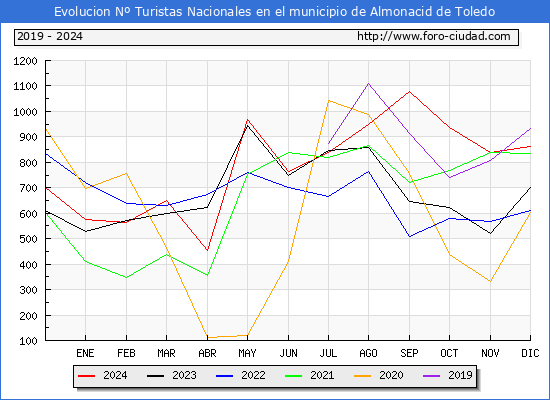 Evolucin Numero de turistas de origen Espaol en el Municipio de Almonacid de Toledo hasta Diciembre del 2024.